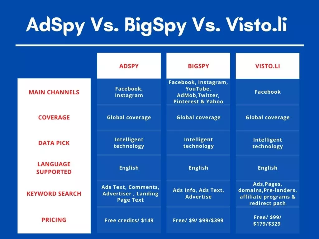 AdSpy vs. BigSpy vs. Visto.li Comparison 