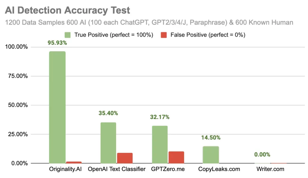 Accuracy Test Comparison between Originality AI and Other AI Detection Tools