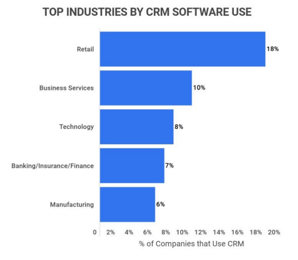 CRM Stats Industry wise