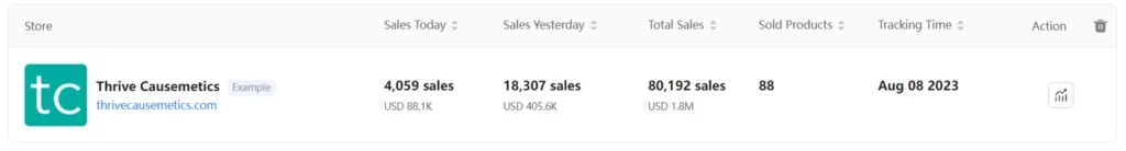Sales Tracking by PPSPY