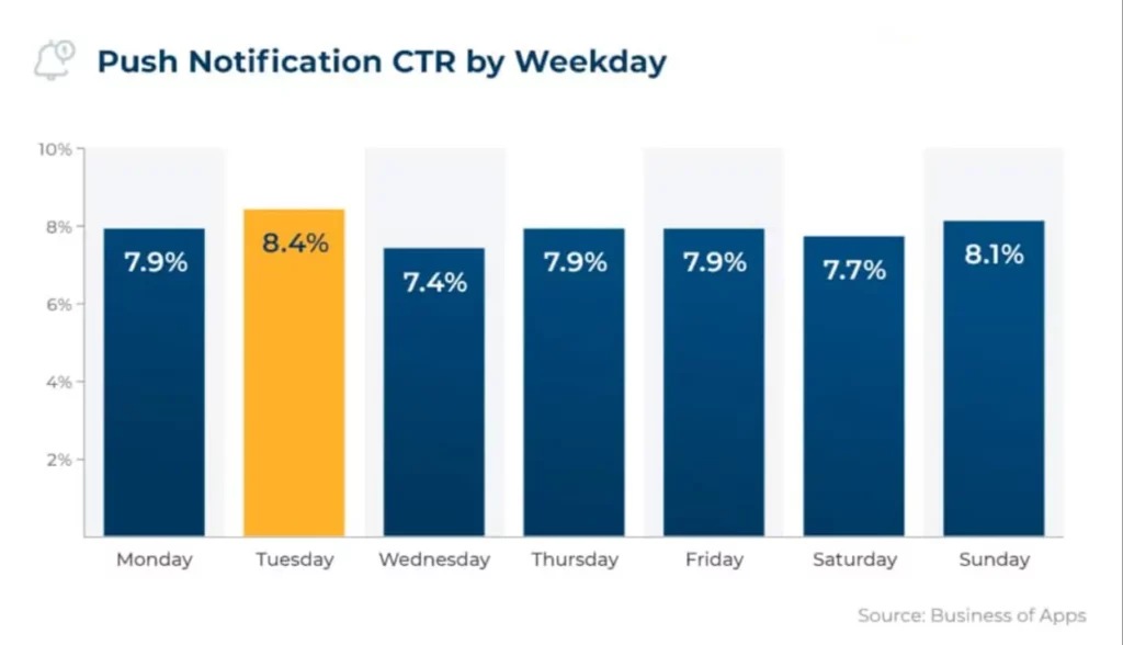 Push Notification CTR by WeekDay