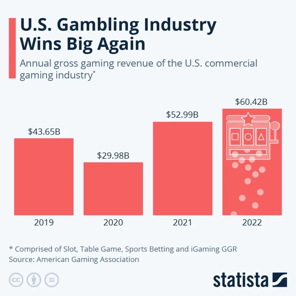 iGaming in the USA Stats