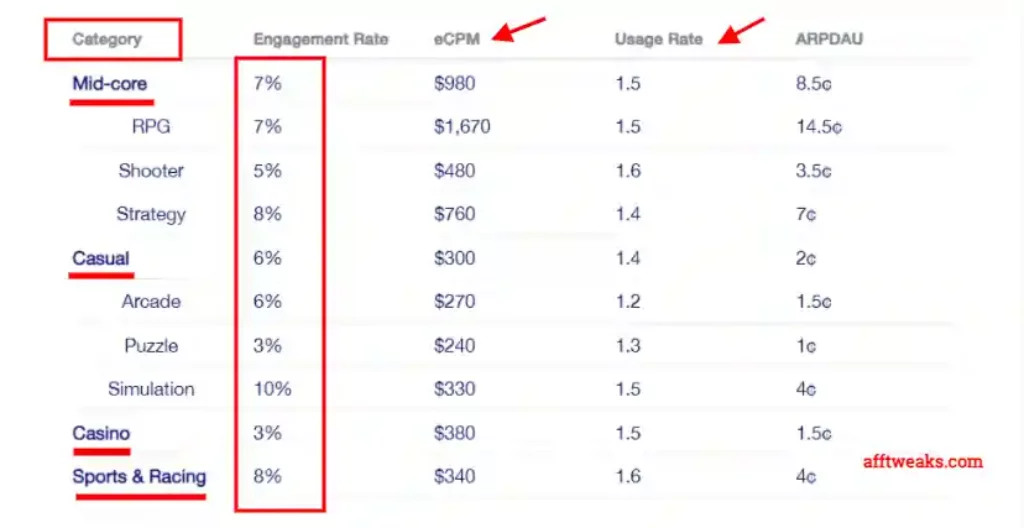 Engagement and Retention Rates